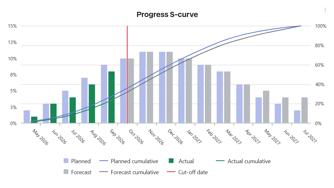 Monthly increments are bars, cumulative progress is a curve. The red line marks the cut-off date.
