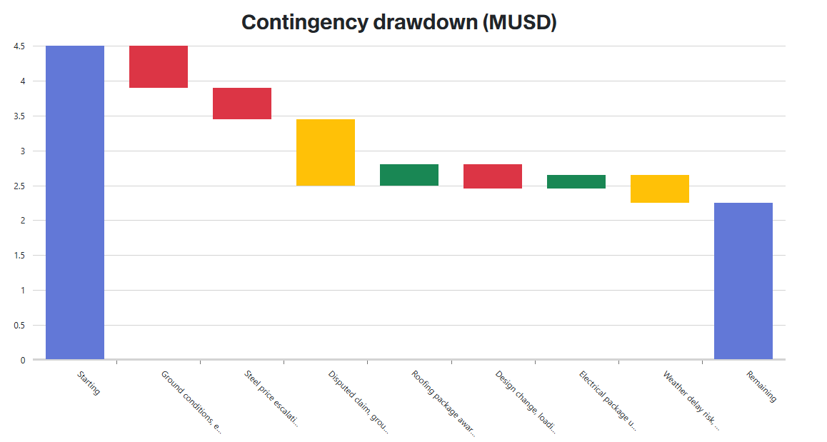 The waterfall chart shows the starting contingency, each overspending, saving and provision item in date order, and the remaining contingency.