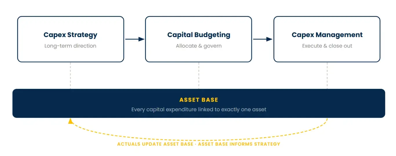 Weissr Capex flow
